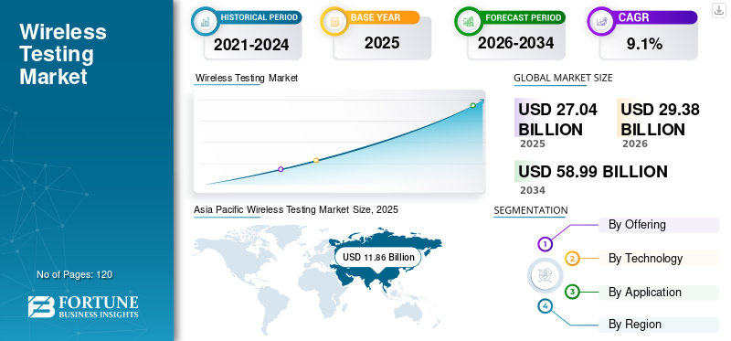 Wireless Testing Market