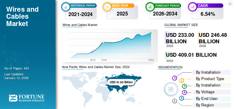 Wires and Cables Market