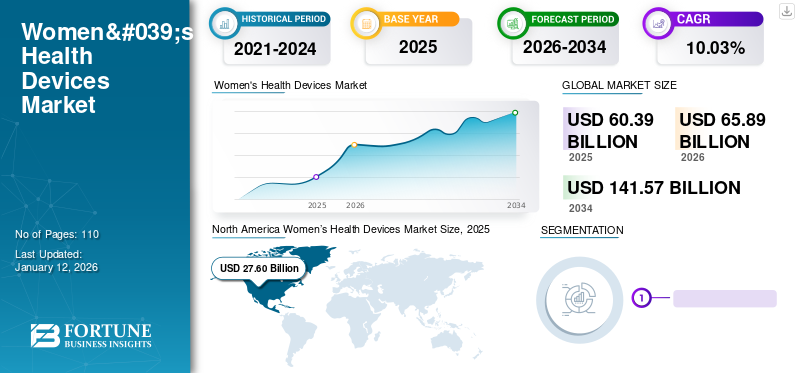Women's Health Devices Market 