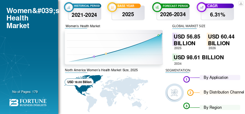 Women's Health Market