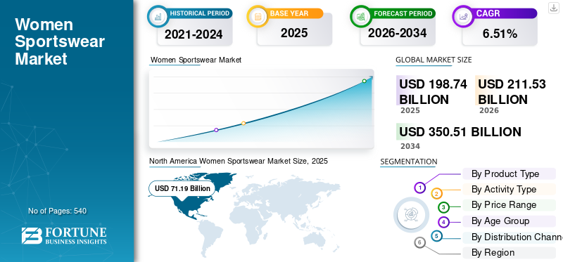 Women Sportswear Market
