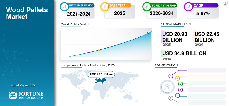 Wood Pellets  Market