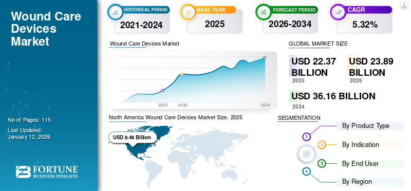 Wound Care Devices Market