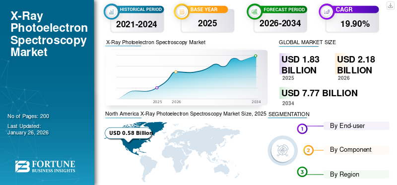 X-Ray Photoelectron Spectroscopy Market