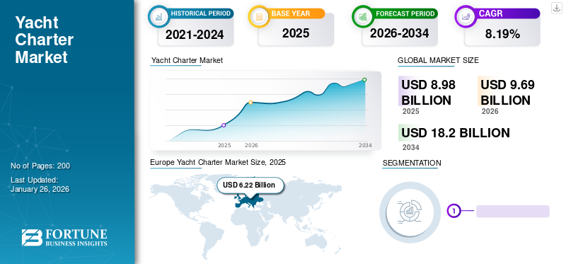 Yacht Charter Market