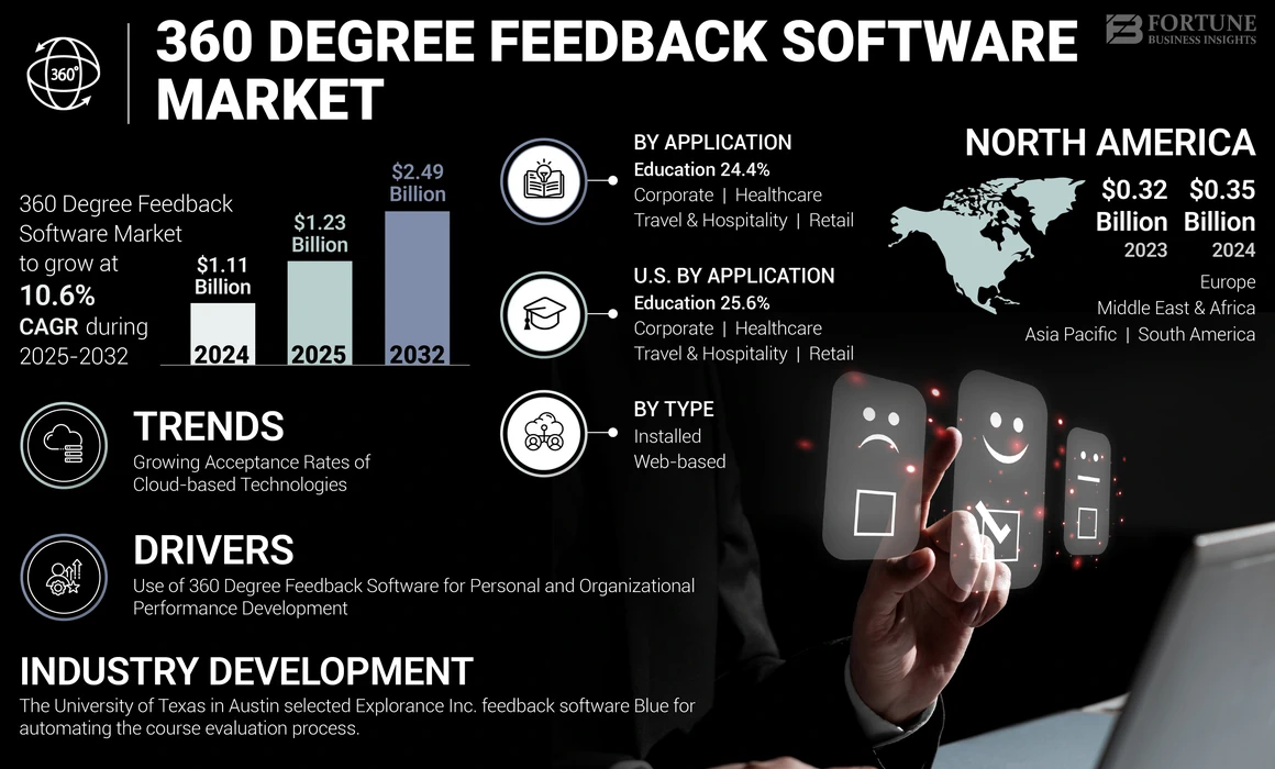 360 Degree Feedback Software Market