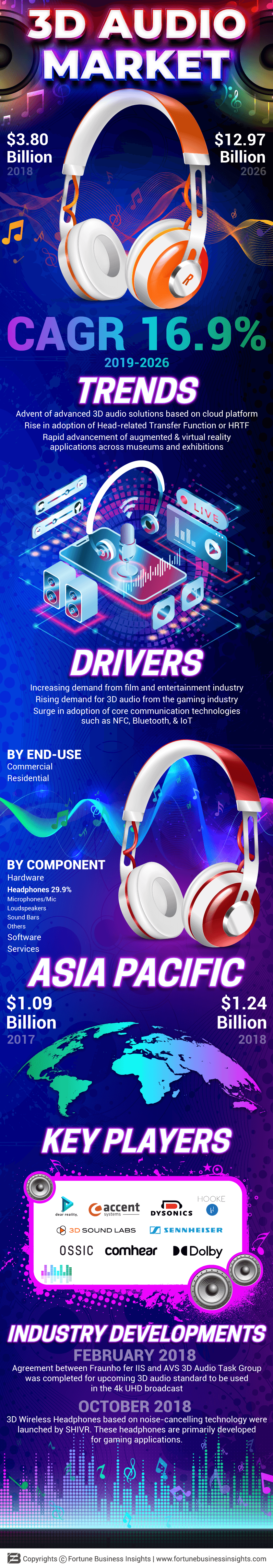 3D Audio Market