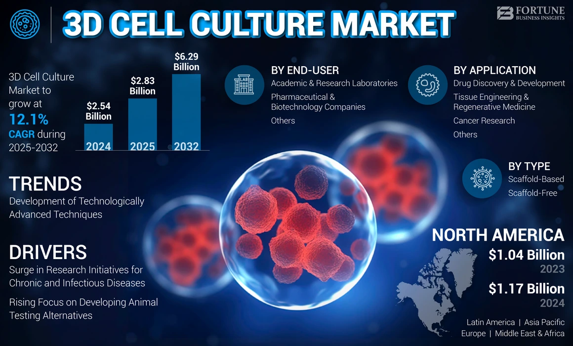 3D Cell Culture Market
