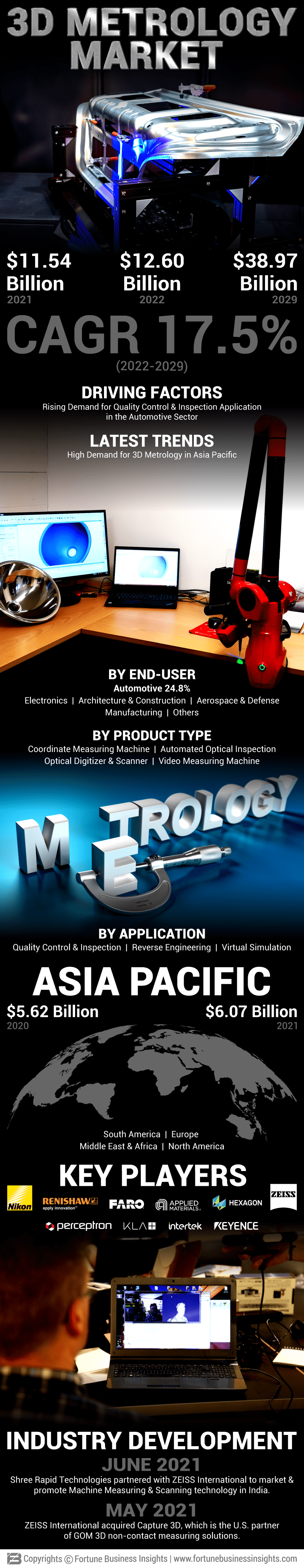 3D Metrology Market