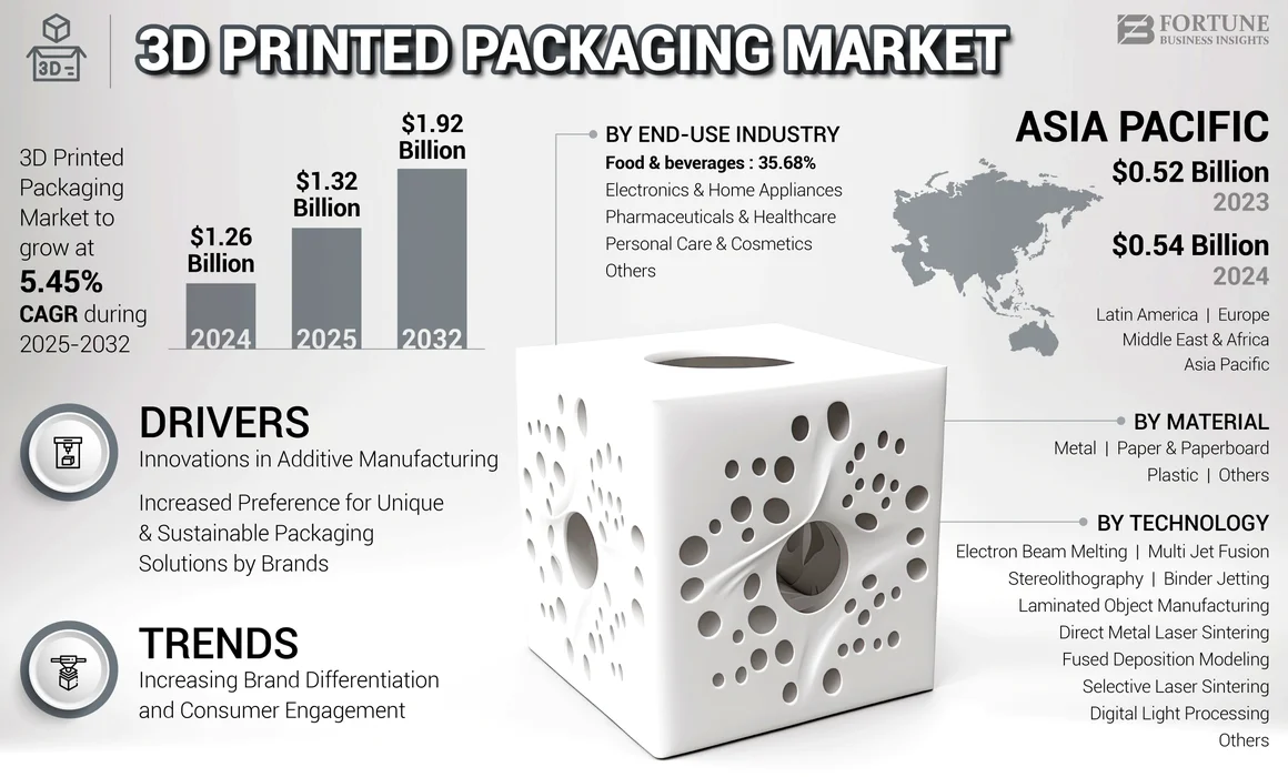 3D Printed Packaging Market