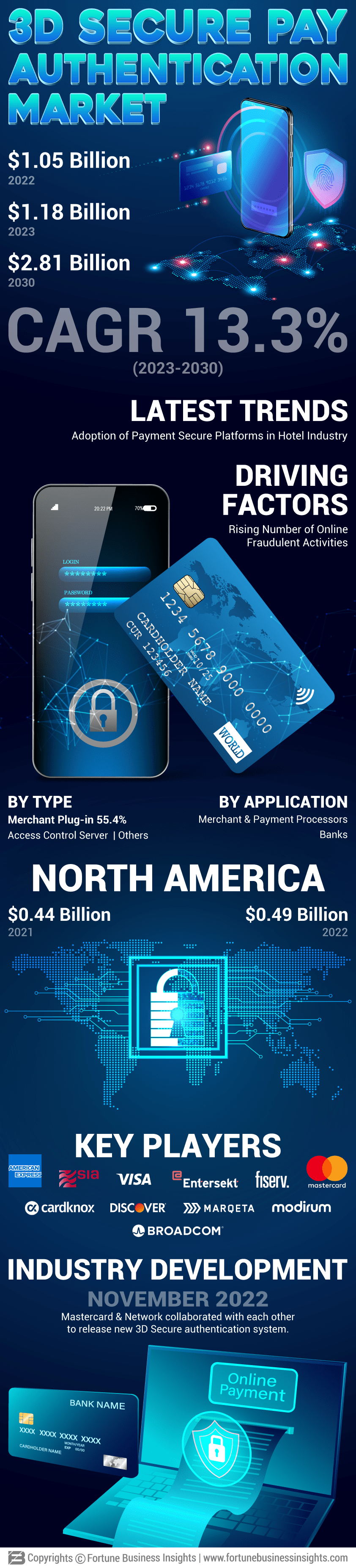 3D Secure Pay Authentication Market