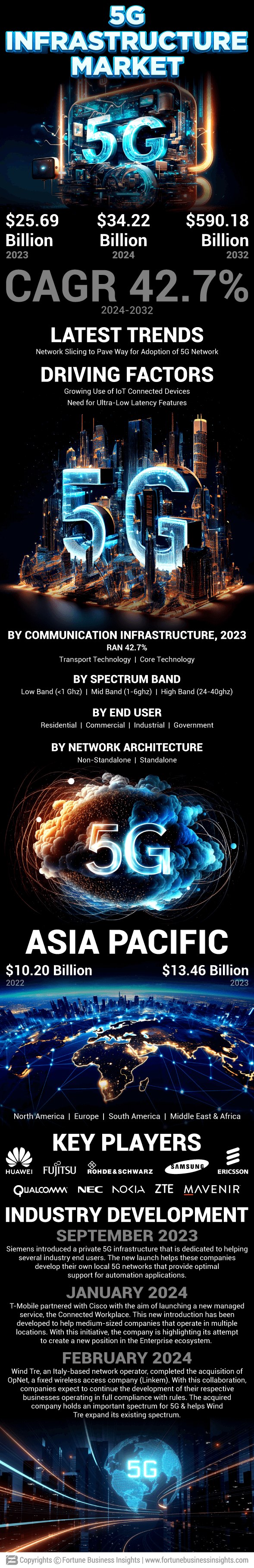 5G Infrastructure Market