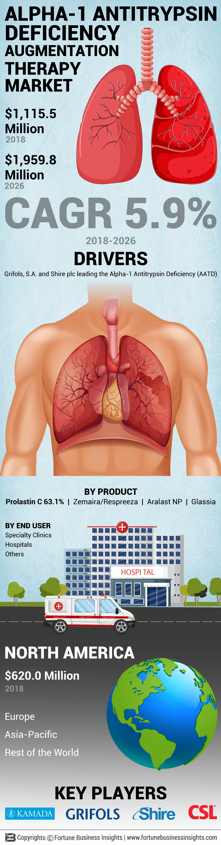 AATD Augmentation Therapy Market