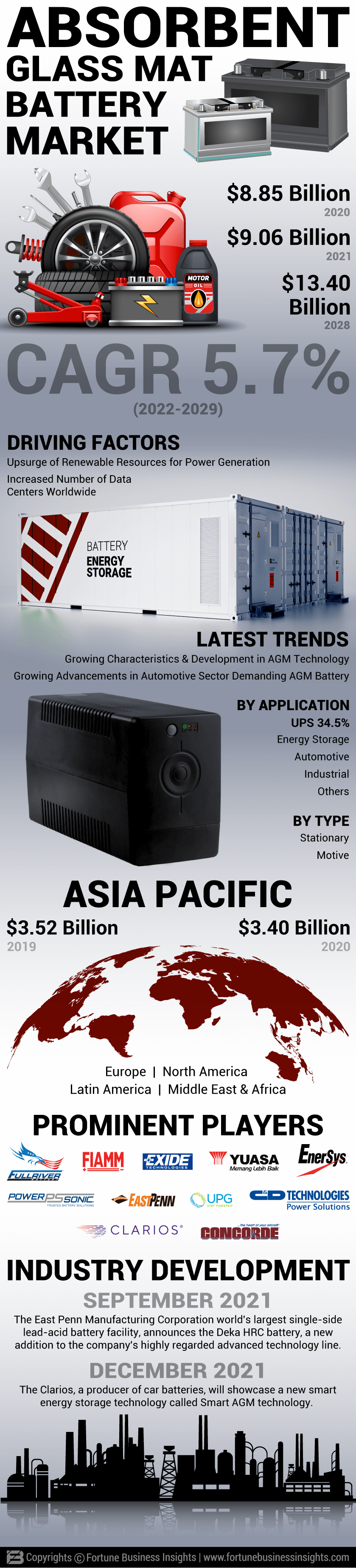 Absorbent Glass Mat Battery Market