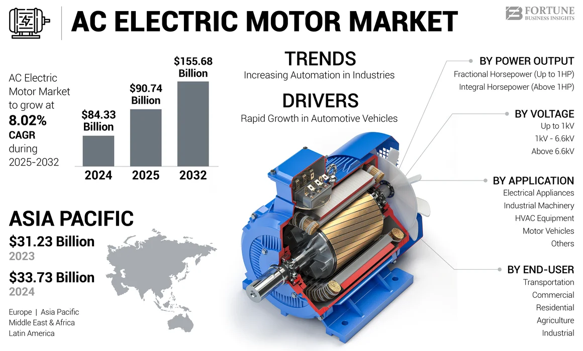 AC Electric Motor Market