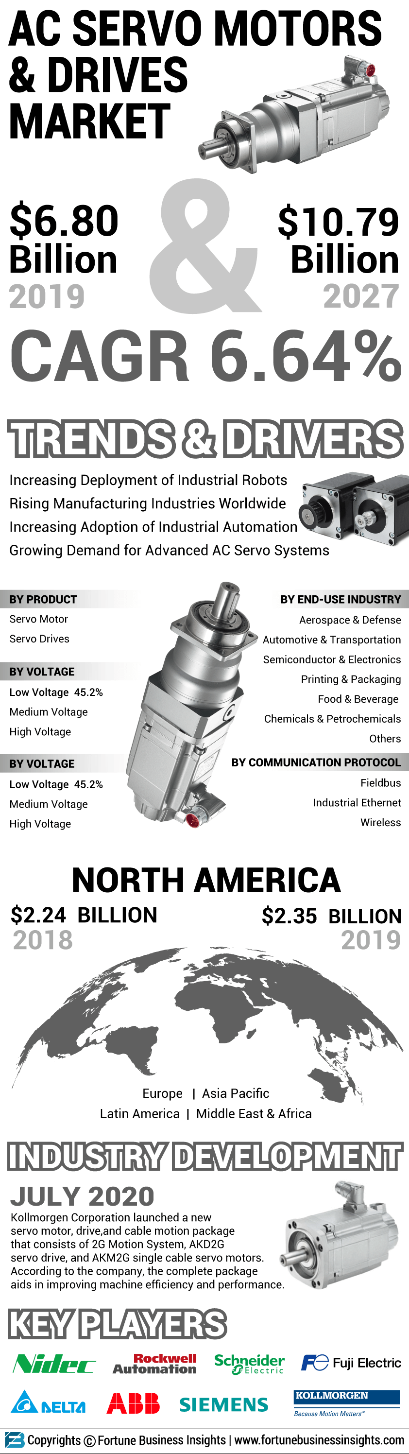AC Servo Motor Market