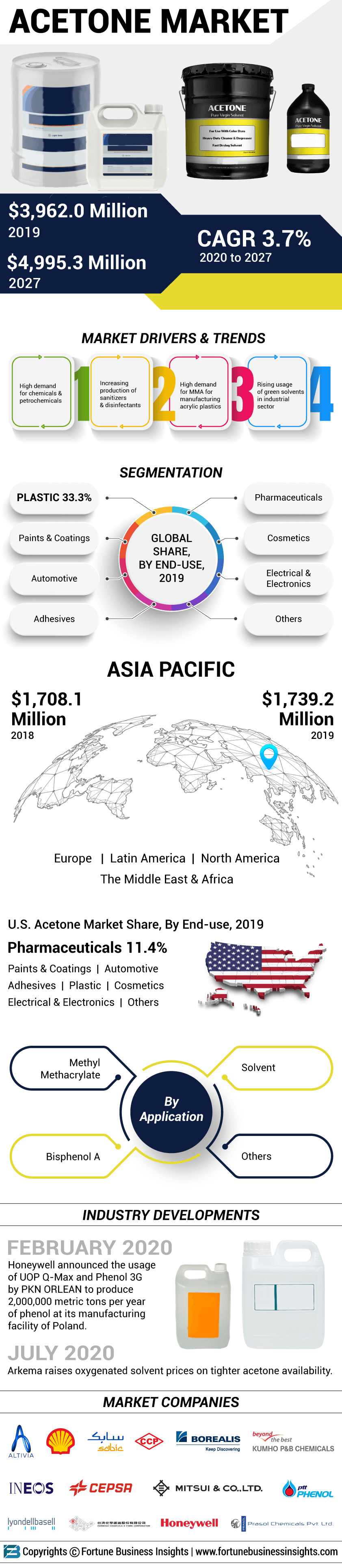 Acetone Market