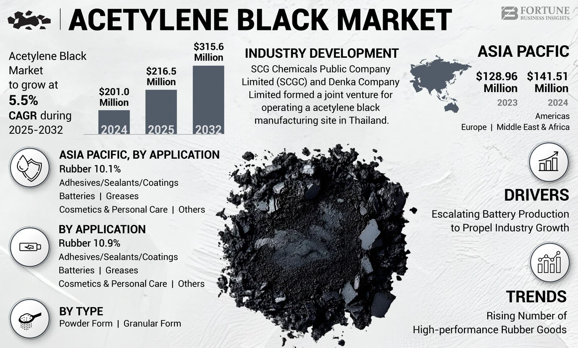 Acetylene Black Market