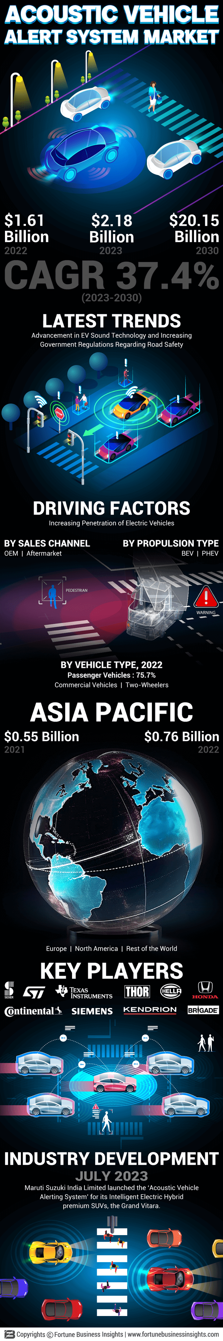 Acoustic Vehicle Alert System Market