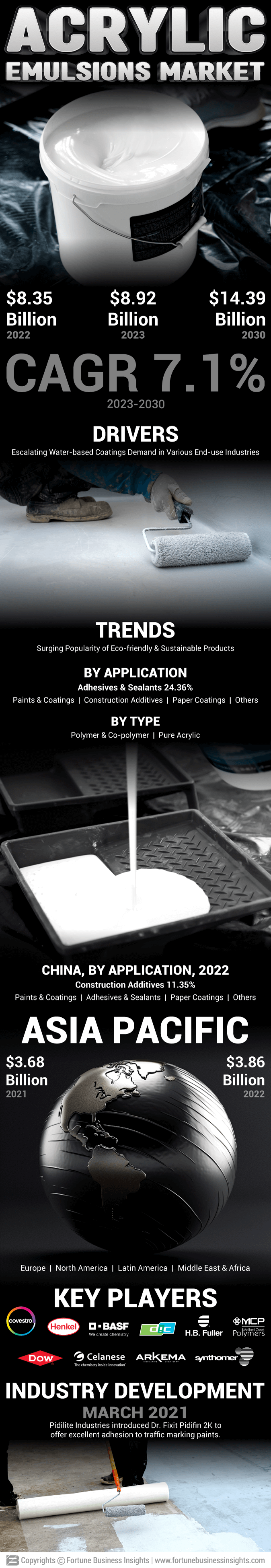 Acrylic Emulsions Market