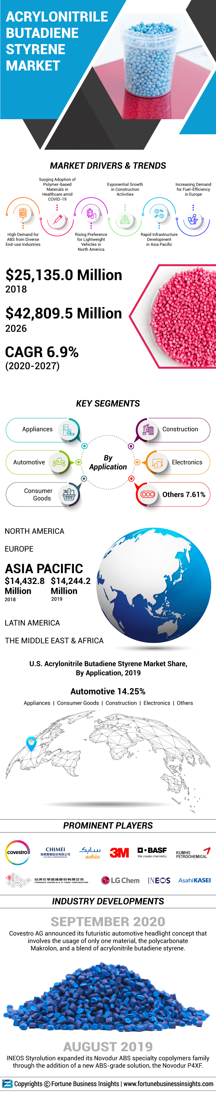 Acrylonitrile Butadiene Styrene (ABS) Market