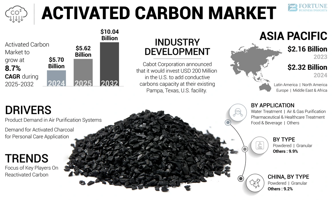 Activated Carbon Market 