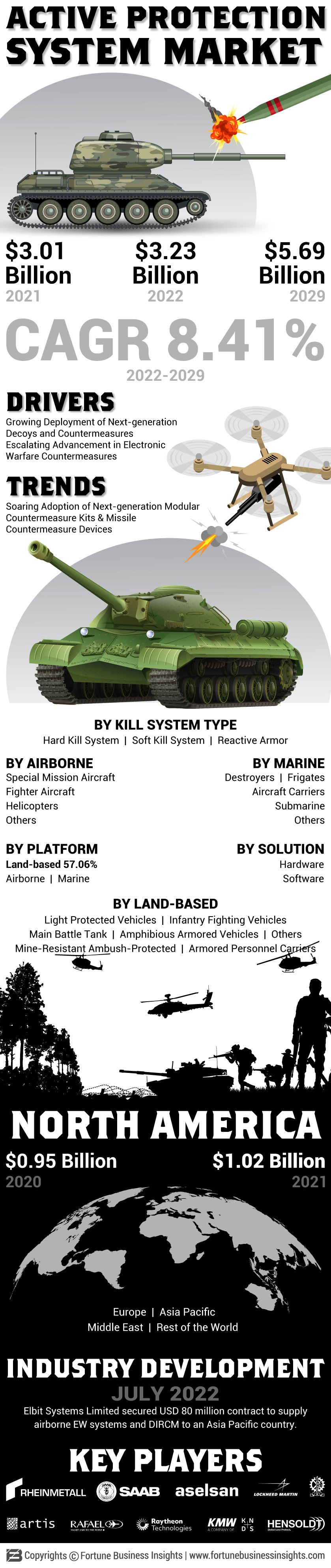 Active Protection System Market