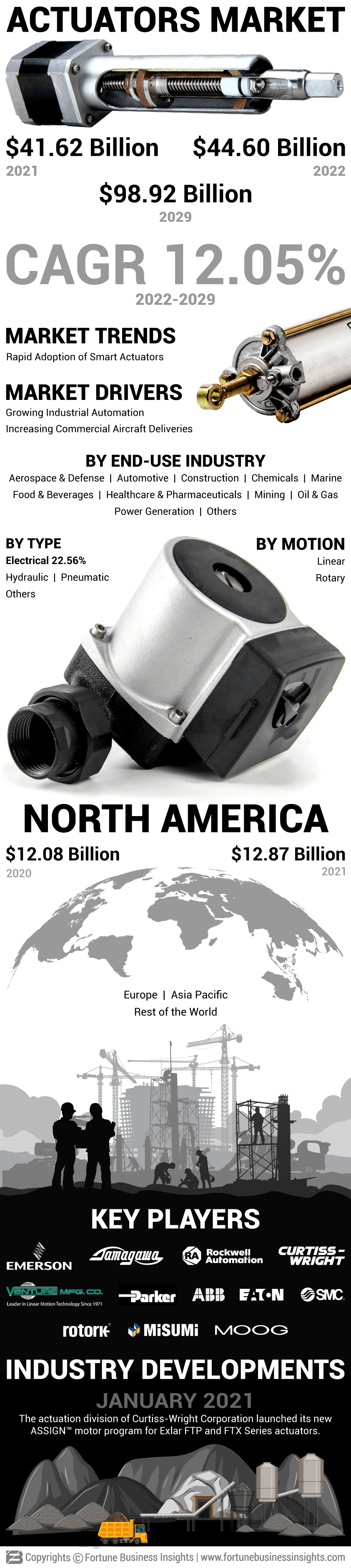 Actuators Market