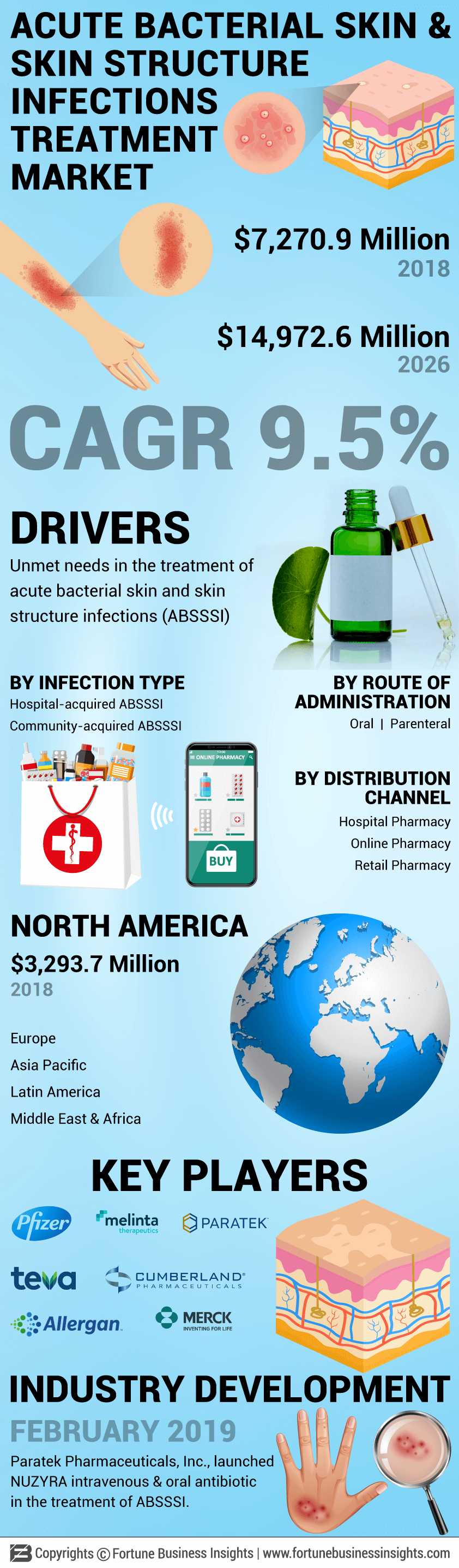Acute Bacterial Skin And Skin Structure Infections (ABSSSI) Treatment Market