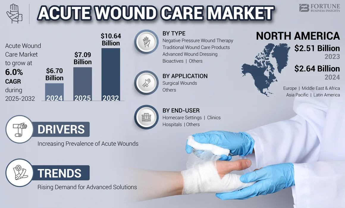Acute Wound Care Market