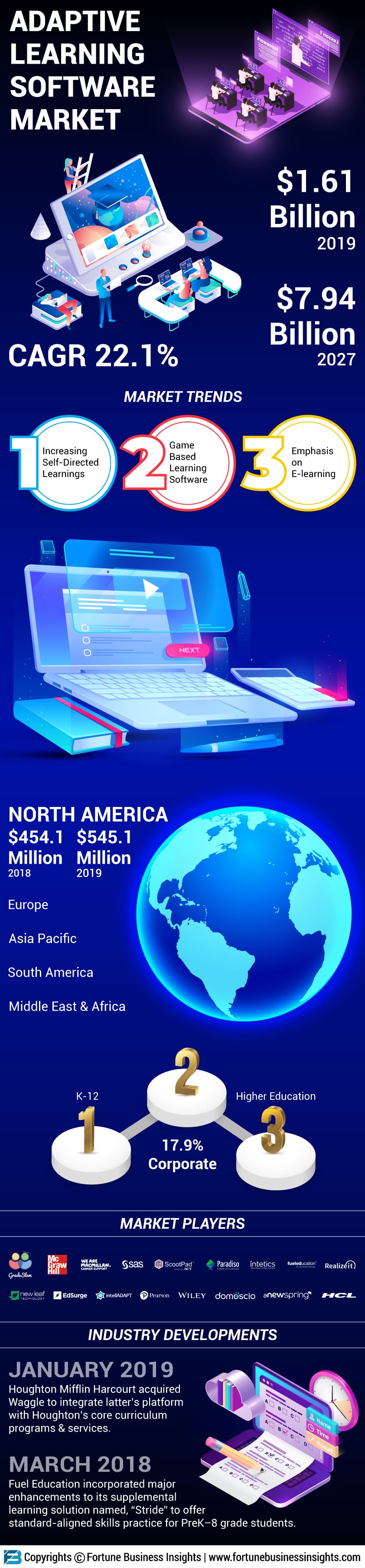 Adaptive Learning Software Market