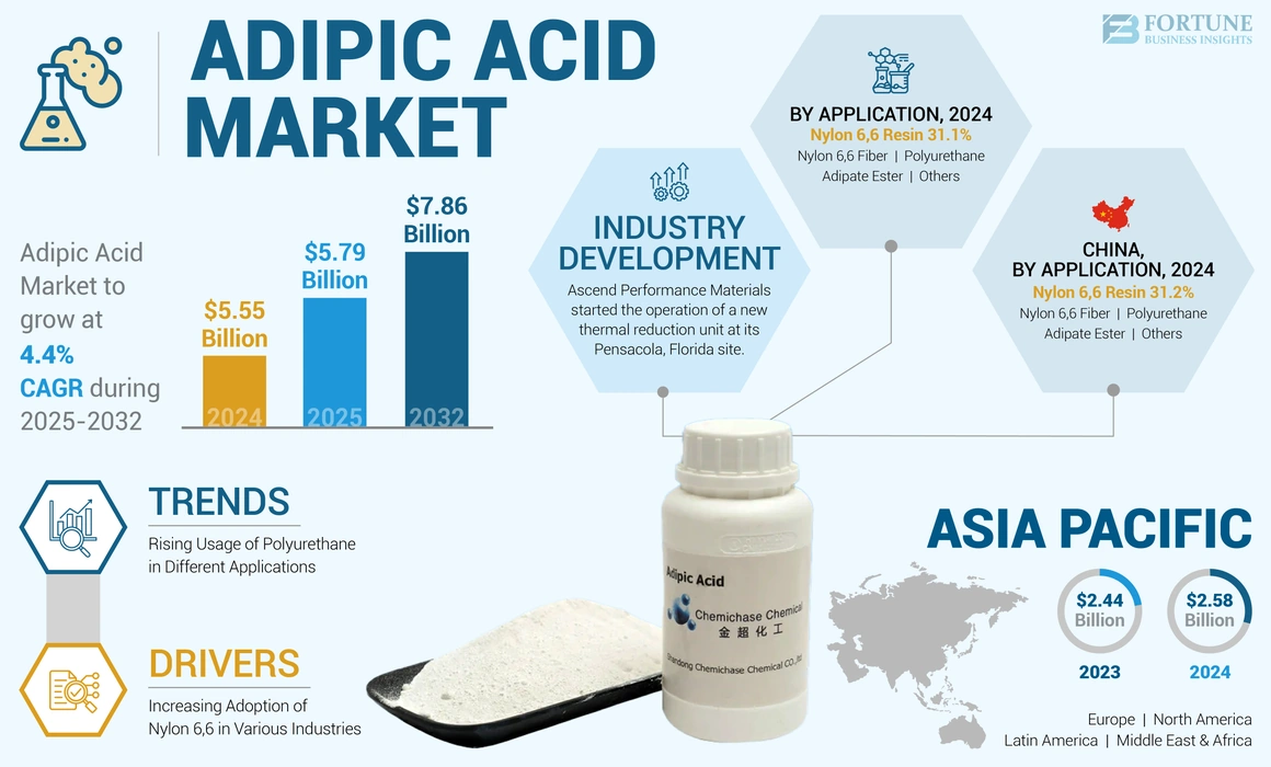 Adipic Acid Market