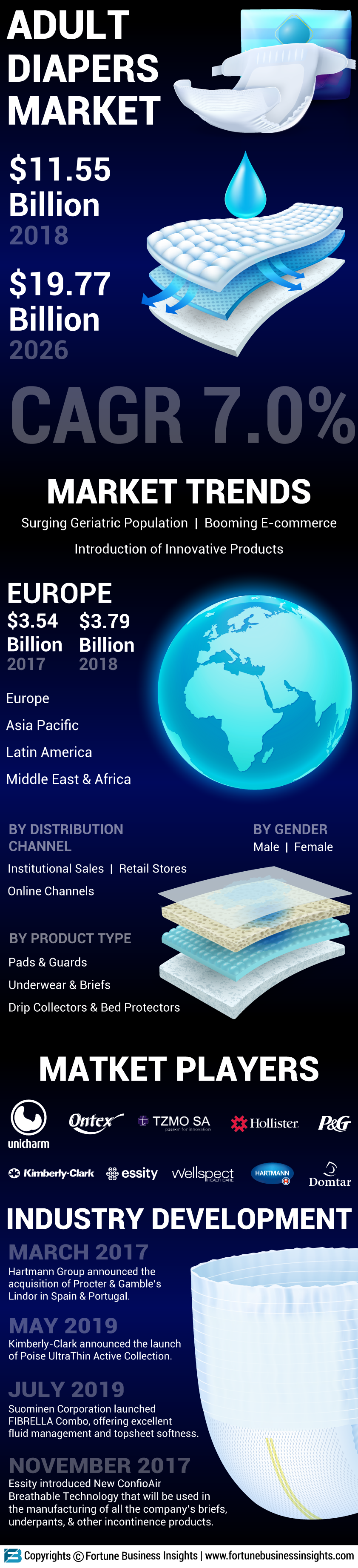 Adult Diapers Market