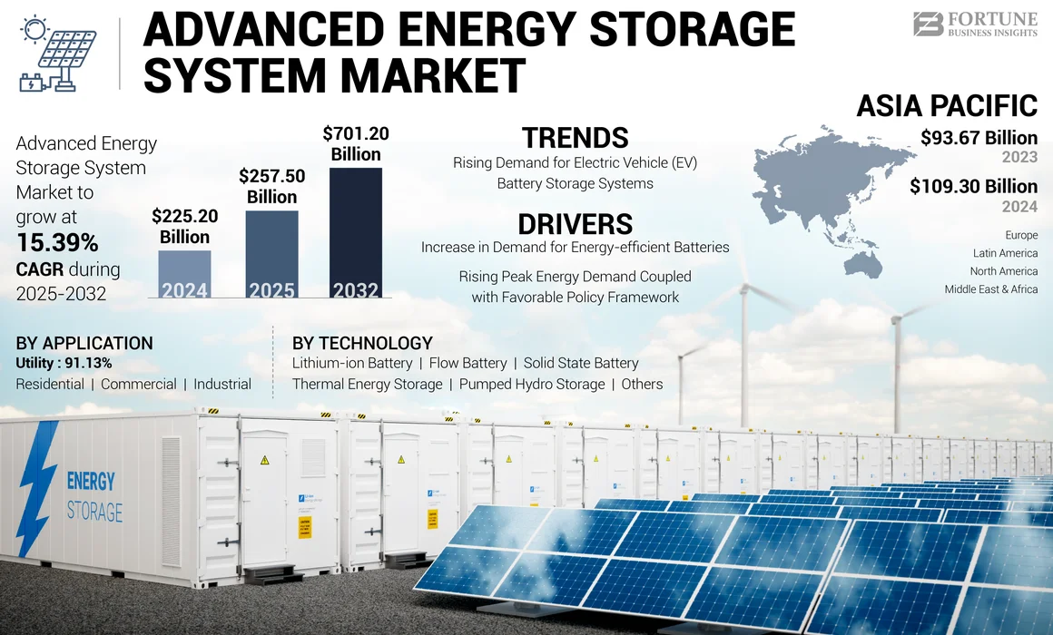 Advanced Energy Storage System Market