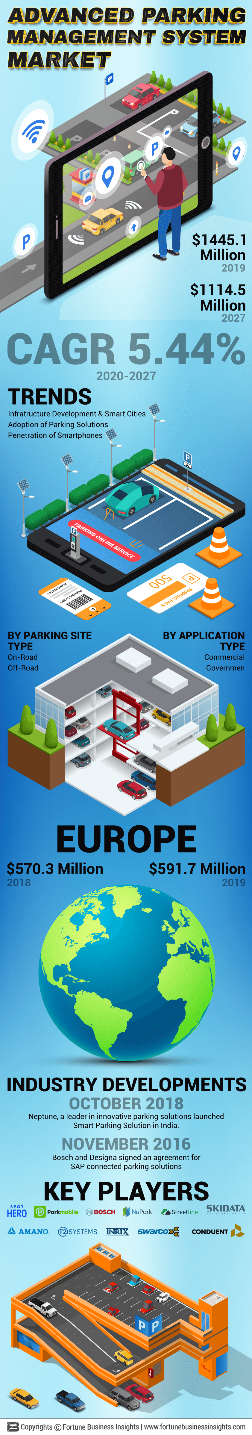 Advanced Parking Management System Market