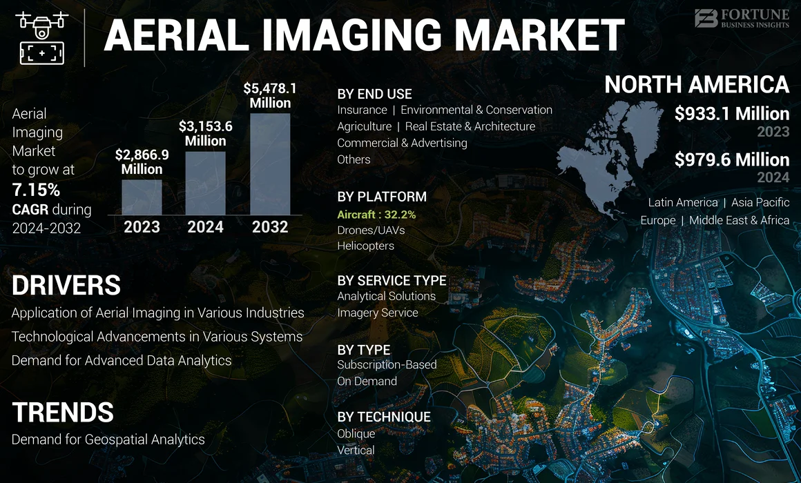 Aerial Imaging Market