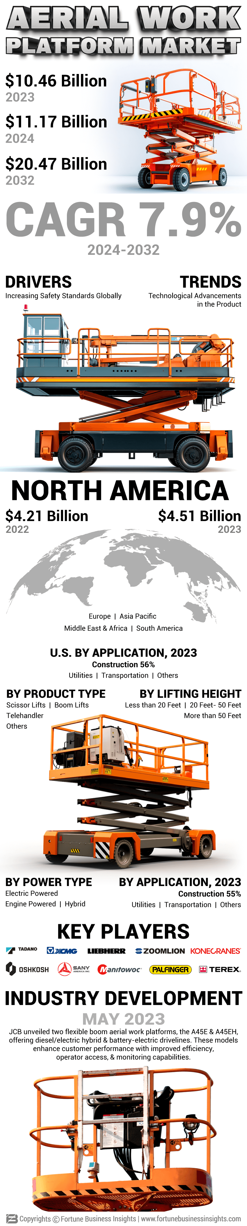 Aerial Work Platforms Market