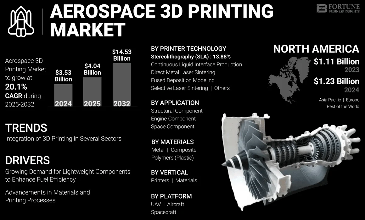 Aerospace 3D Printing Market