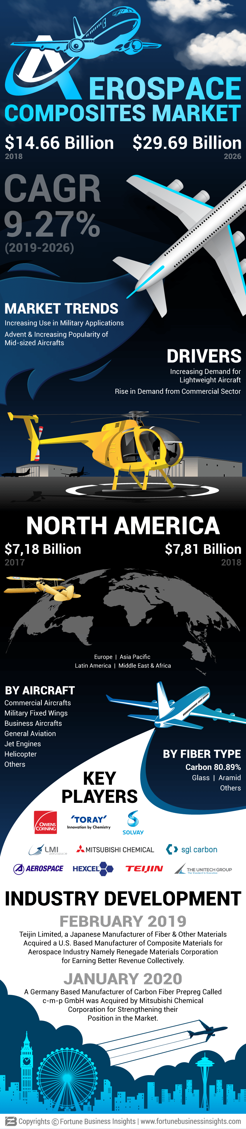 Aerospace Composites Market