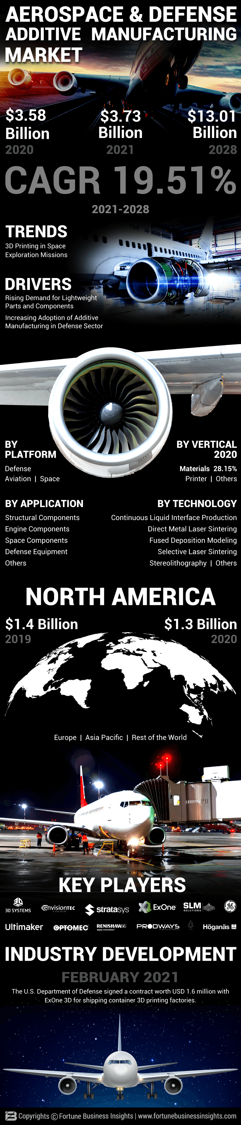 Aerospace & Defense Additive Manufacturing Market