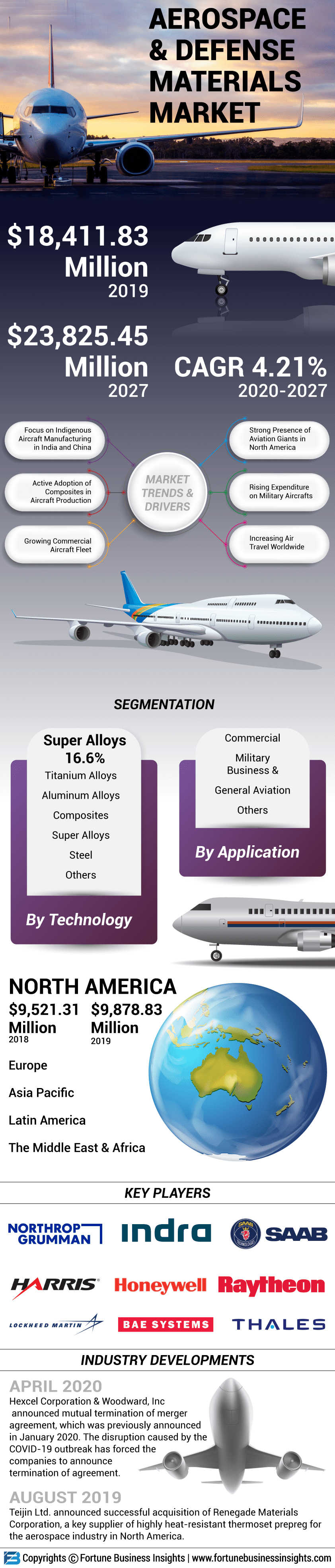 Aerospace & Defense Materials Market