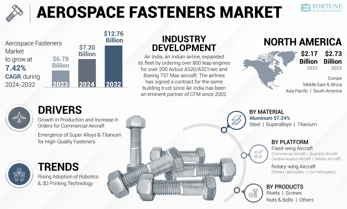 Aerospace Fasteners Market