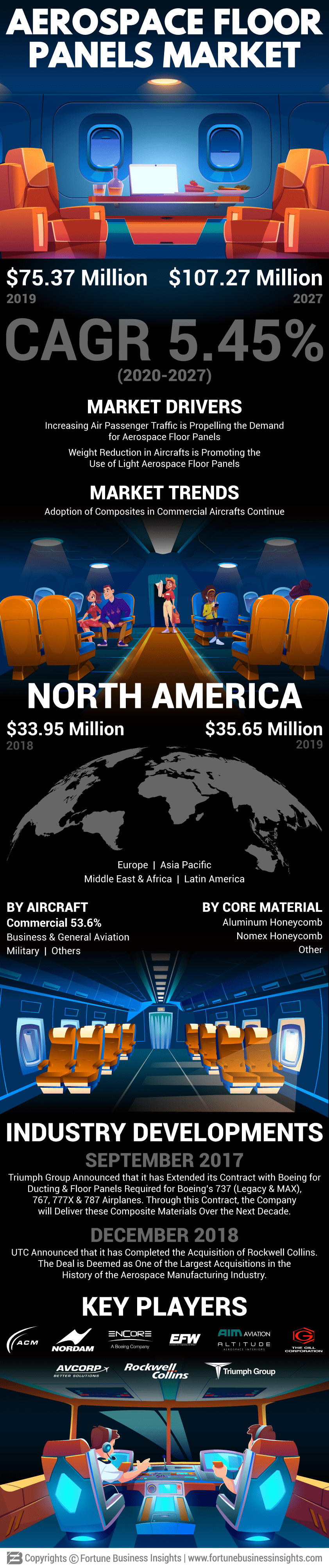 Aerospace Floor Panels Market