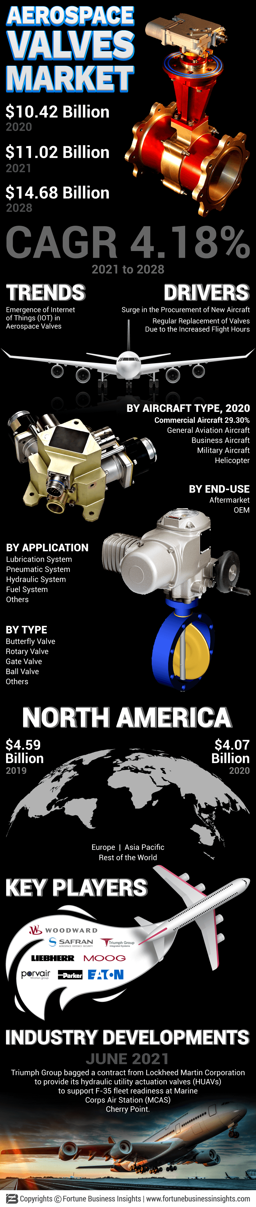 Aerospace Valve Market