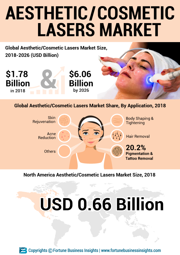 Aesthetic/Cosmetic Lasers Market