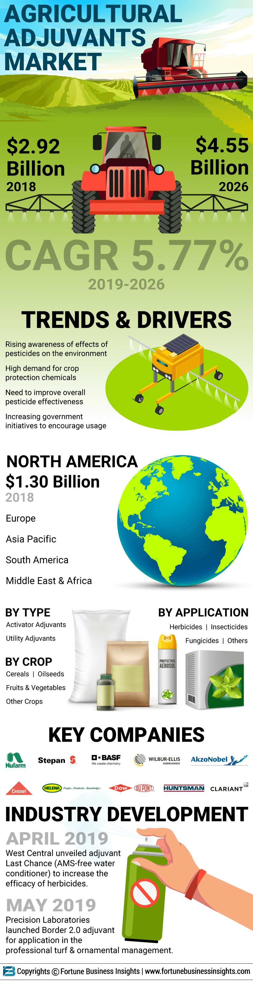 Agricultural Adjuvants Market