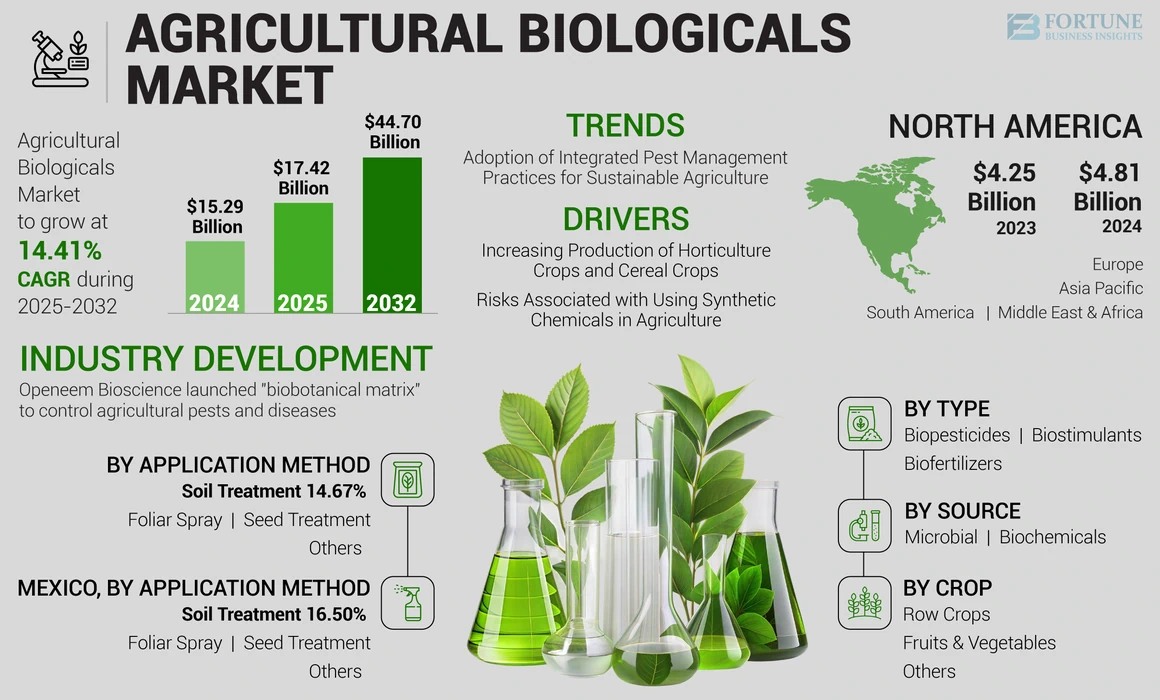 Agricultural Biologicals Market