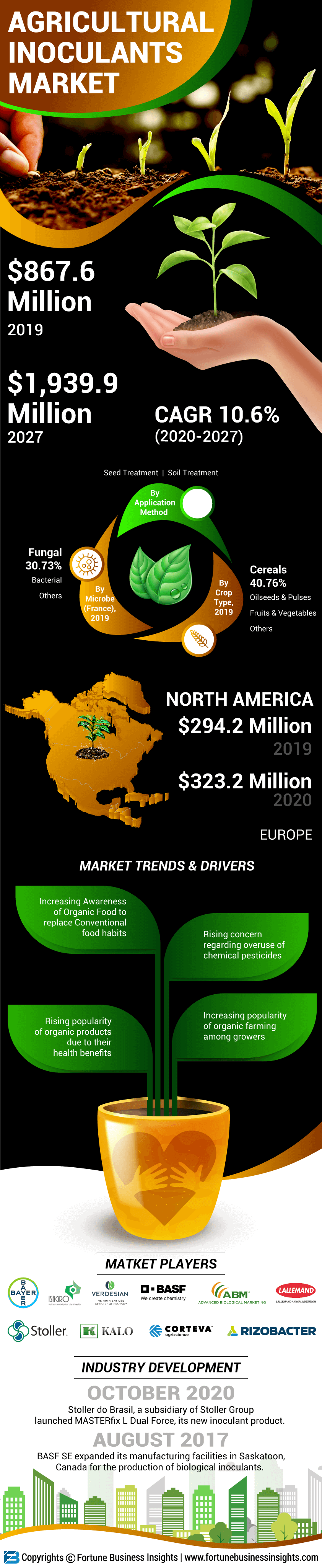 Agricultural Inoculants Market