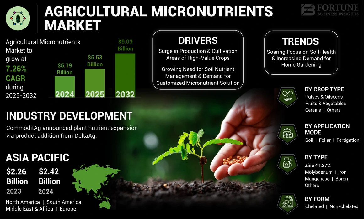 Agricultural Micronutrients Market