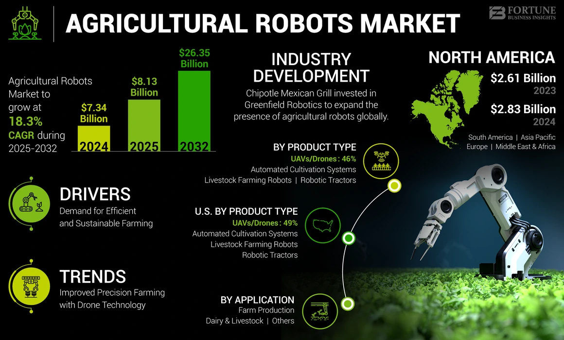 Agricultural Robots Market
